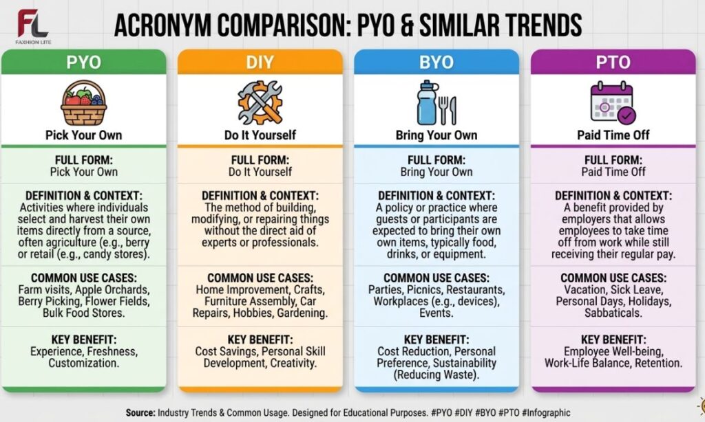 PYO vs. Similar Acronyms